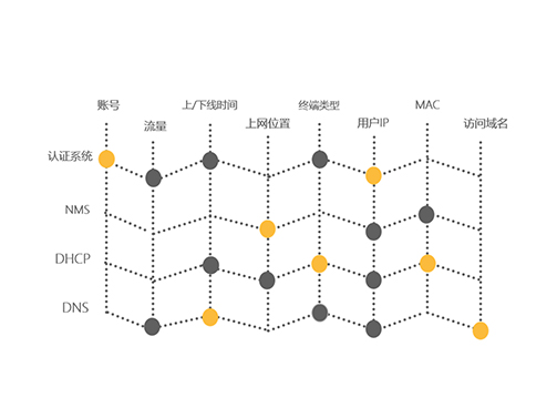 網絡行為數據分析解決方案